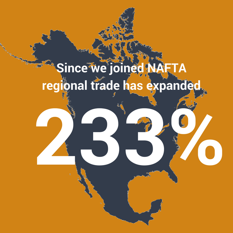 usgrainscouncil's tweet photo. Since we joined #NAFTA the total value of this regional trade expanded 233%. https://t.co/tIwFaEokYq