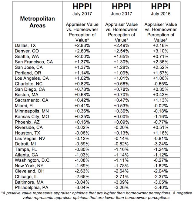 Appraisers’ valuations are continuing to fall short of expectations, but the gap is narrowing. bit.ly/2vJJ3Sn