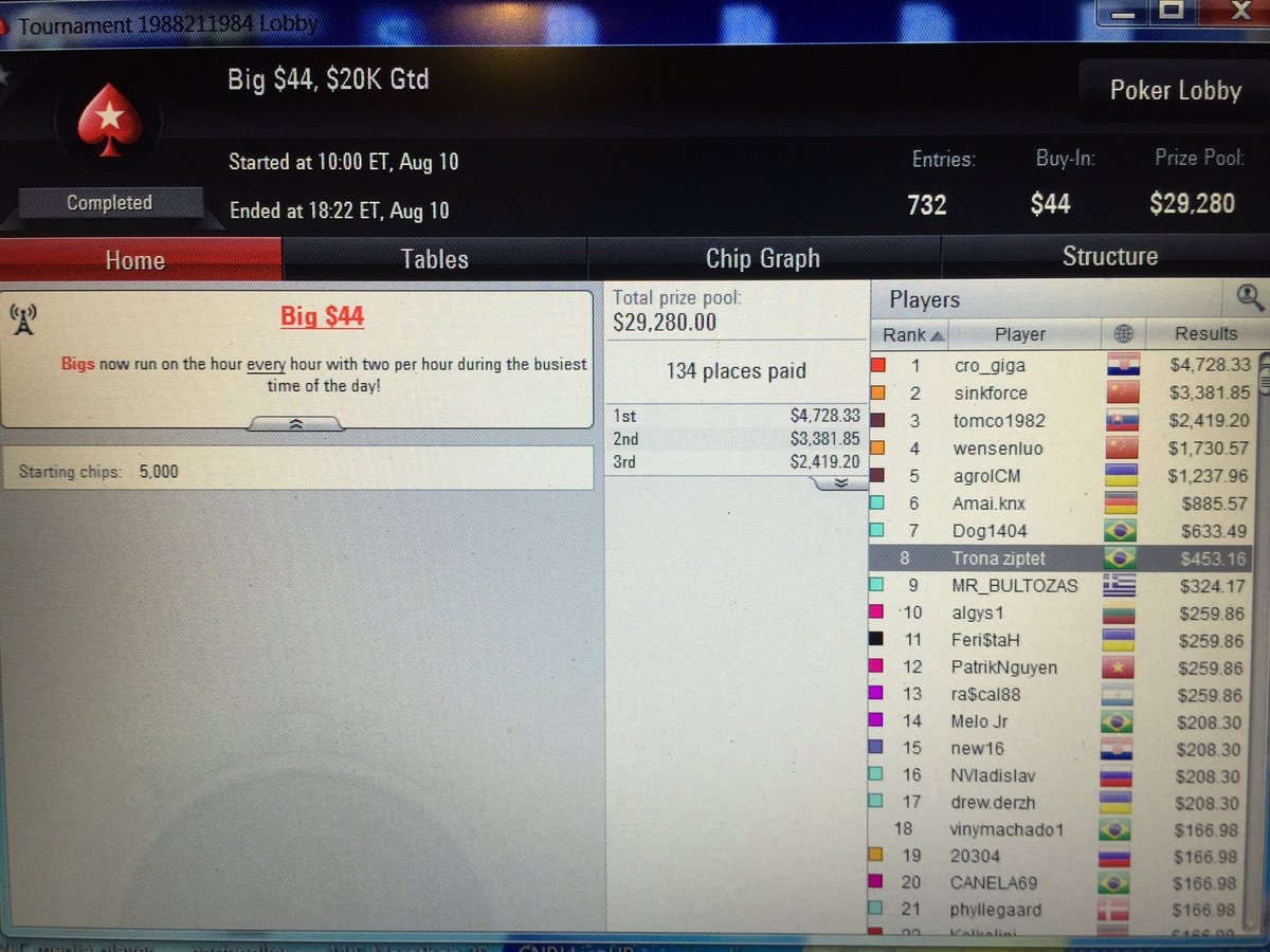 G_Chenaud's tweet photo. Hoje teve trave no Big 44, mas ainda estamos aqui na luta
#PokerNossaVida
#VoaLineUP ๐๐๐ https://t.co/hOFxrtePZf