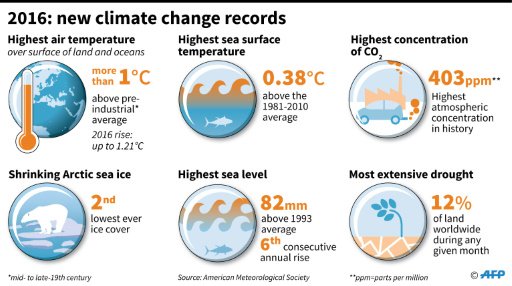 billmckibben's tweet photo. Remember 2016? It seems so long ago but, climatically, it was the harshest year in human history. So far. https://t.co/CdZOxqFHuy
