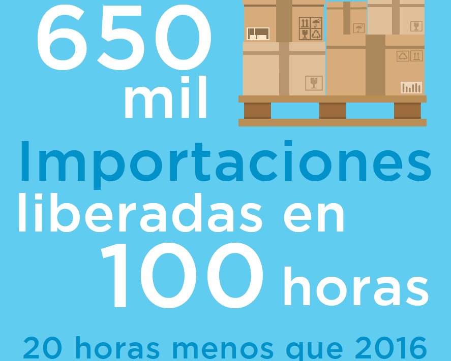 SUNATOficial's tweet photo. #SunatSimplifica Mejora competitividad aduanera: Liberación de mercancías se reduce en 20 horas. https://t.co/SQxaKAvXbf https://t.co/TdbJQiWOAI