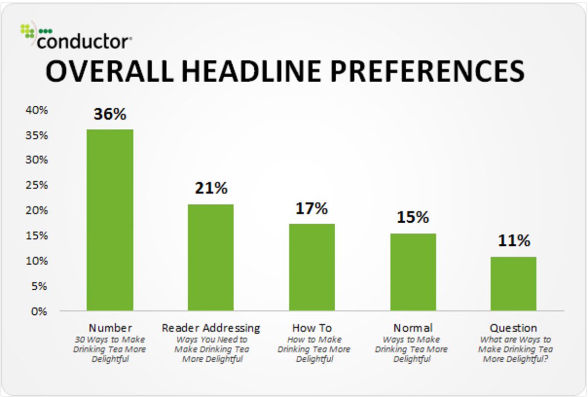 Gut check! Review your article or blog headline &amp; find a balance between how people search for information &amp; what gets them to click. 💻❗️