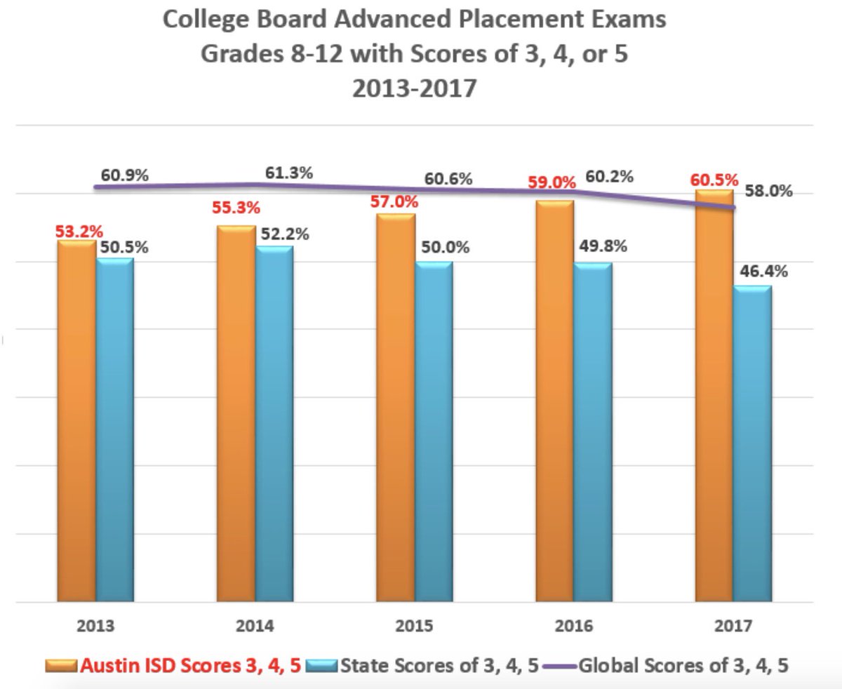RevDrJayme's tweet photo. Look at this bar chart of @AustinISD #AP test scores and ask me why I'm so #AISDproud of our #AISD students &amp; teachers. :)  @AustinISD_TLC https://t.co/UVnmHuXGhC