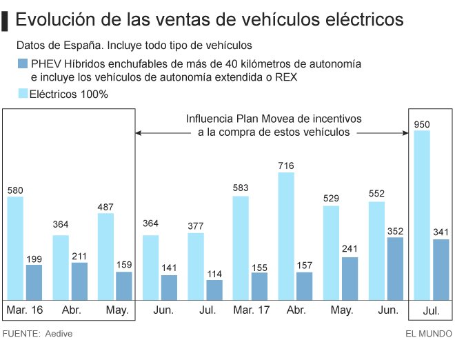 ideva_agencia's tweet photo. Las #ayudas #Movea2017 a la compra de #cocheseléctricos se agotan en dos días https://t.co/mqCEqbAlry vía @elmundoes #electromovilidad https://t.co/77ubPRS1F9