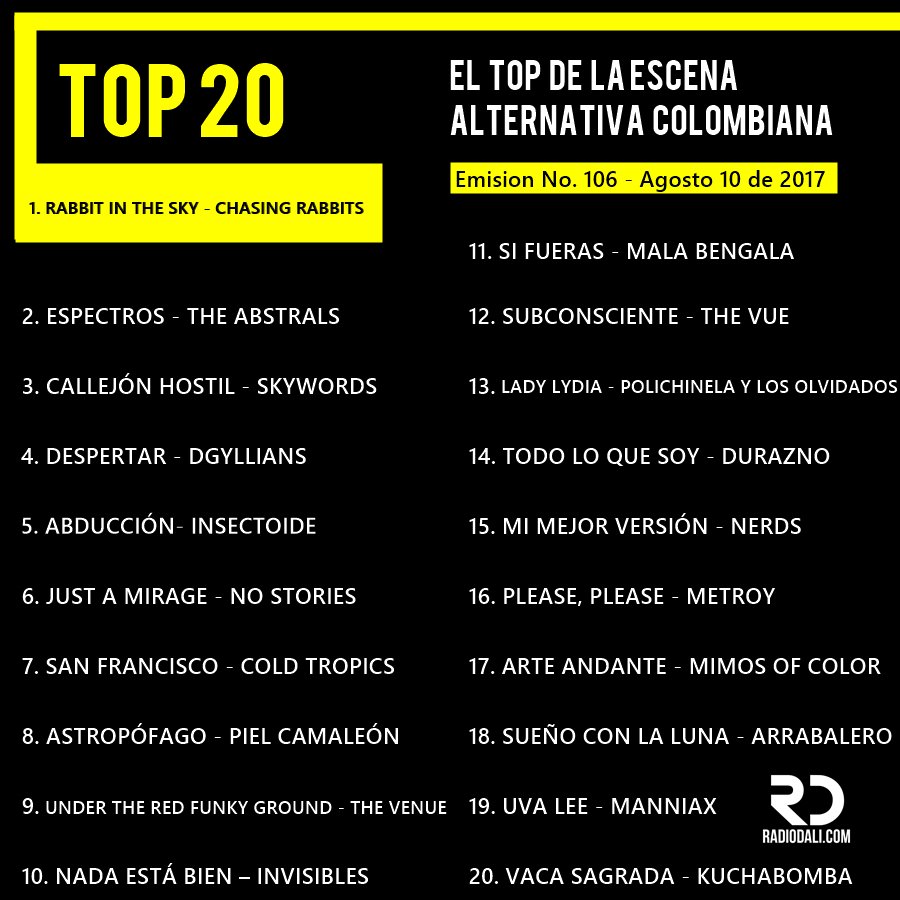 daramogo's tweet photo. Nueva emisión del #Top20RadioDaLi. El top de la escena alternativa colombiana. Vota por tu agrupación favorita
en https://t.co/cv4pgBDQ2S https://t.co/E4iuYWgAIG