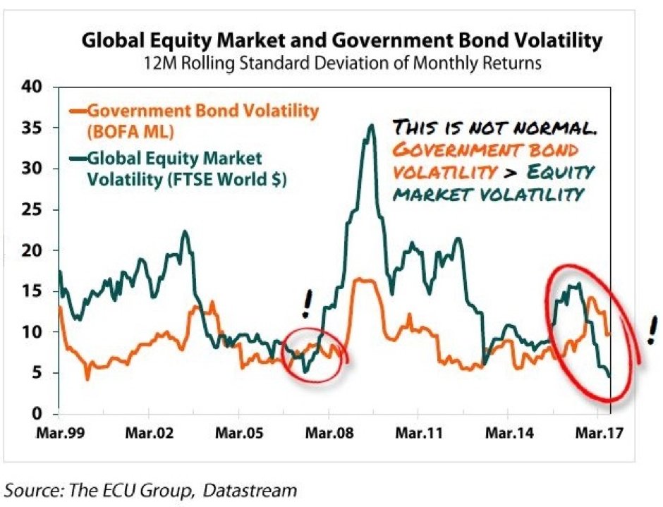 RealVision's tweet photo. Today on @RVPub @ECUGroup: Market conditions are so abnormal that govt bonds have become more volatile than equities https://t.co/sG4QzZVFTC https://t.co/eAYTTW3RCz