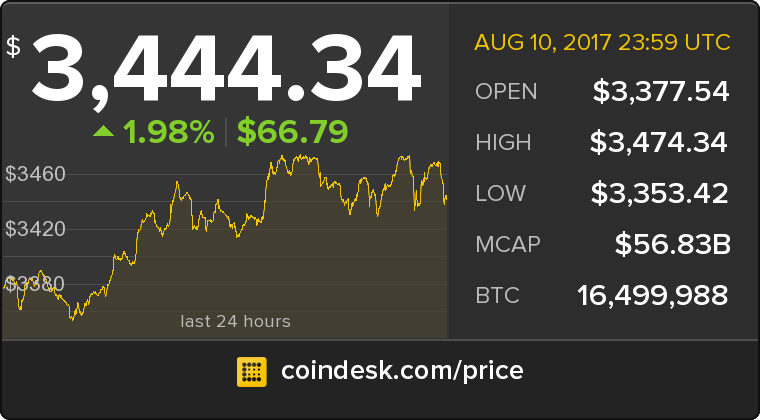 CoinDesk's tweet photo. The latest Bitcoin Price Index is 3,444.34 USD https://t.co/lzUu2whesd https://t.co/ZZvNk0lj5M