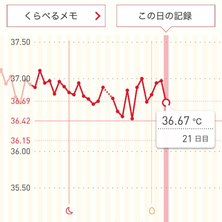 高温期7日目 高温期7日目からフライング検査。早期妊娠検査薬はいつから反応する？