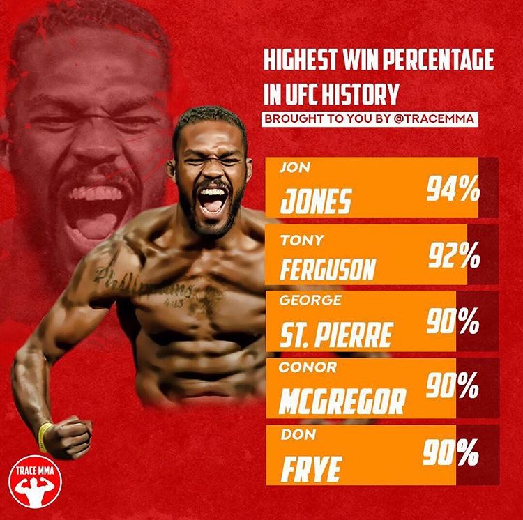 TonyFergusonXT's tweet photo. "Winning" I Ran Out Of Asses To Kick!!! 2nd Highest Win Percentage In @UFC History #TonyFergusonMMA #NotBadKid #SnapDownCity #DefendOrVacate https://t.co/R7WeQagQzz