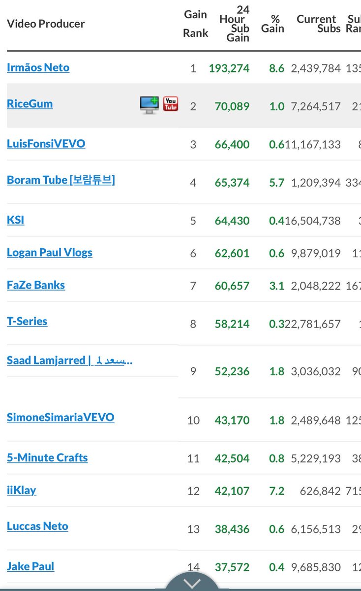 RiceGum's tweet photo. Damn we lowkey poppin off ! This just the beginning! Shout out RICE GANG 🤘🏻 https://t.co/OkmiSGXwMr