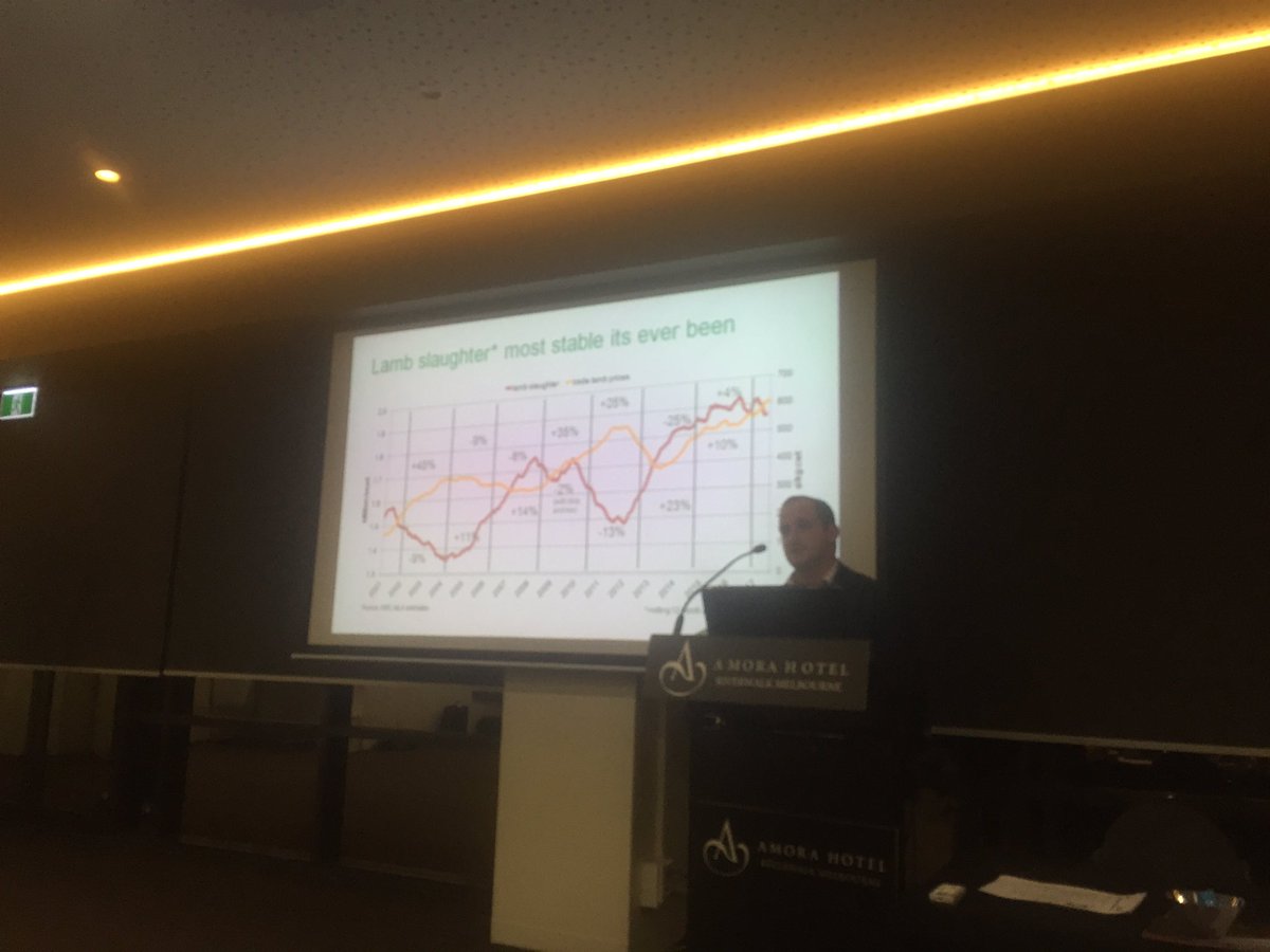 journoandy26's tweet photo. Lamb slaughter most stable its ever been - NZ moving out of lamb production into dairy. MLA's Damon Holmes. #LSAV #saleyardsconference https://t.co/vKkpd9jXiw