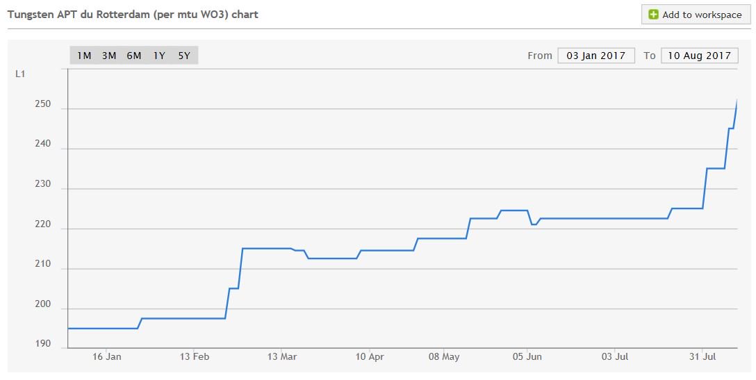 Tungsten Price Chart