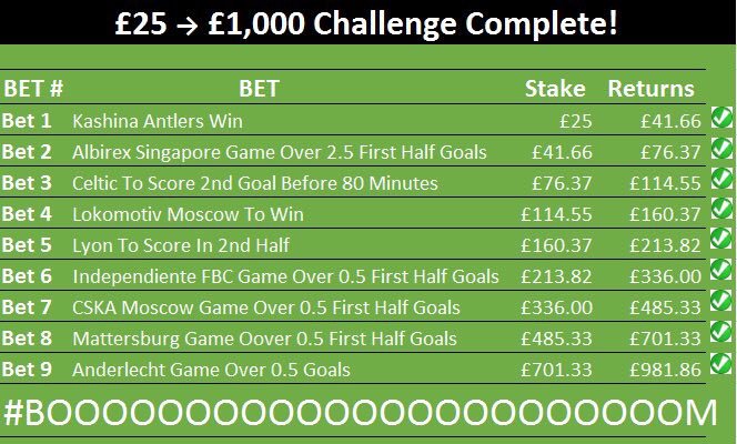 WFootballTips's tweet photo. Last 3 £25 ➡️ £1,000 Challenges.

Members Complete ☑️
Members - Bet 10 - £821
Free - Bet 7 - £306

That's £2100..without any loses! https://t.co/38XSSBcswH
