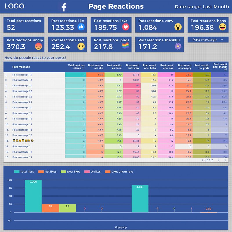 midigitaleu's tweet photo. Google Data Studio: Easily access unlimited Facebook Pages with full editing and sharing. See report example > https://t.co/28QzJMxCML https://t.co/DMFhzsOyZf