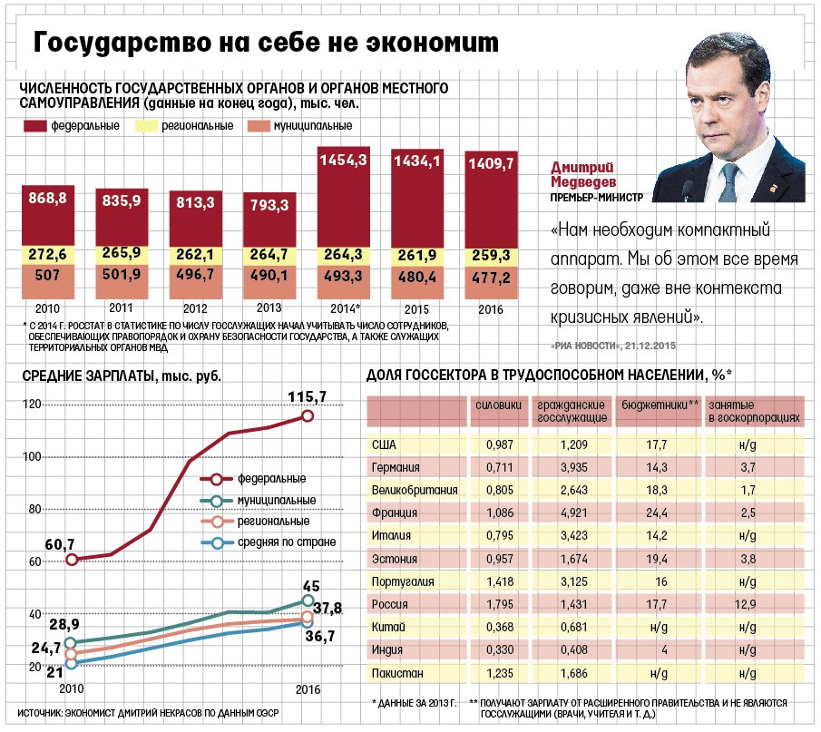 Сколько платят служащим