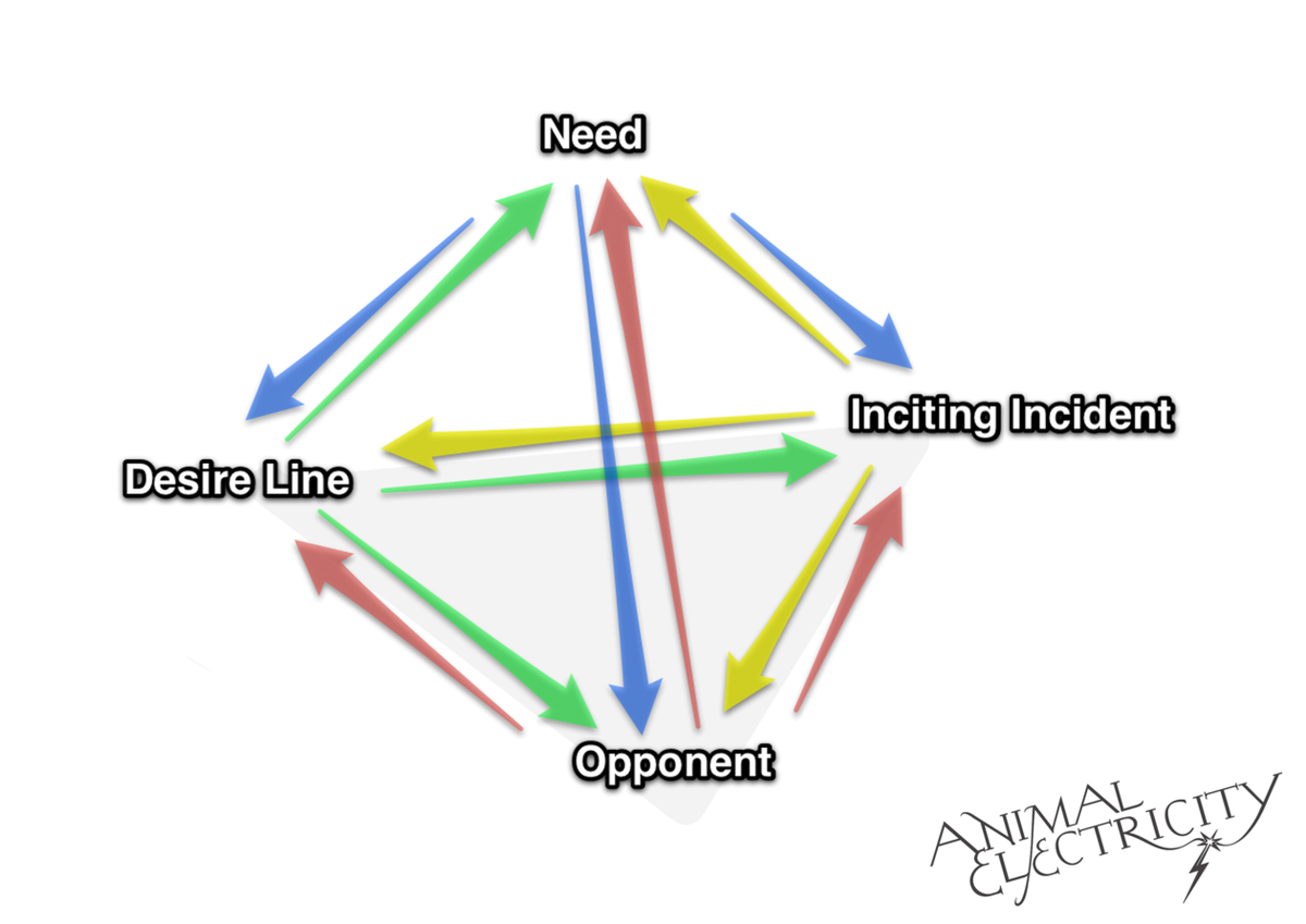 AnimalElectric's tweet image. Truby&apos;s Four Necessities — buff.ly/2vUdB4g — the nucleus at the centre of truly great storytelling.