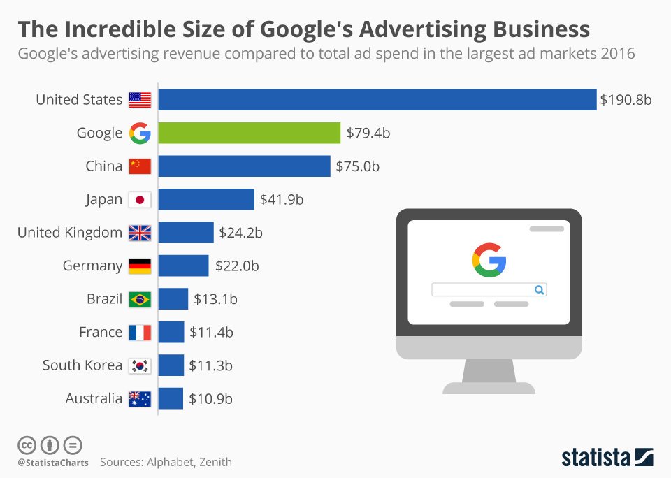 BrandOffOn's tweet photo. Google ya gana más por publicidad de lo que invierte todo China en un año https://t.co/0SAcCXa9Fw