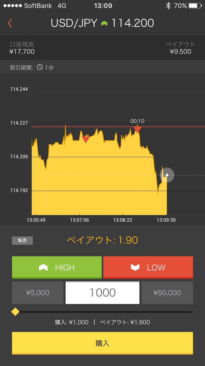 Ramhighlow's tweet image. 昨日の取引結果〜✨✨

こんな短期間で日給2万円💚

バイトしなくても稼げちゃう🤣

やりたい方興味ある方DMお待ちしてます💕