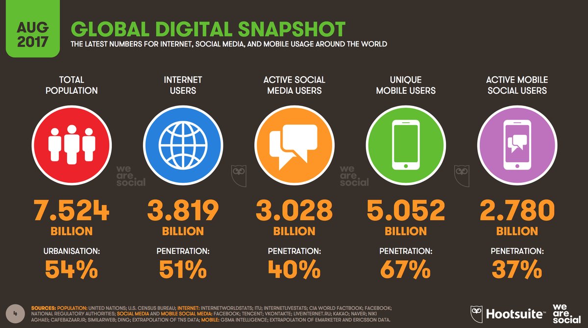 Global #Digital Statshot Q3 2017 #socialmedia #Mpgvip #defstar5 #makeyourownlane #DigitalMarketing #Marketing #SPDC snip.ly/pfx9b