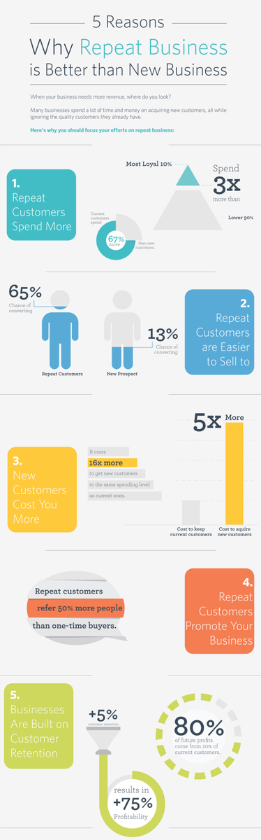 groupmail's tweet photo. Why is repeat business better than new business? 🤔
This is why!

#EmailMarketing #RepeatCustomers #Business #Marketing #Facts #Groupmail https://t.co/ba0YwM4tT1