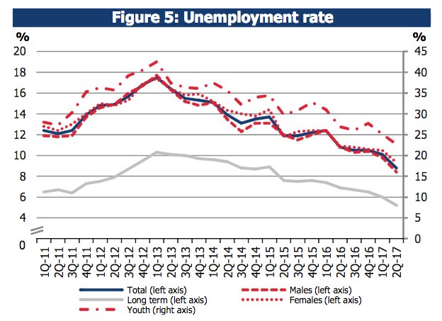Rinaldi_David's tweet photo. Unemployment in #Portugal
It fell from 10.1% in Q1 to 8.8% in Q2
Marked drop in youth unemployment from 25.1% to 22.7%
#Leftatwork https://t.co/s5dIS1vKPJ