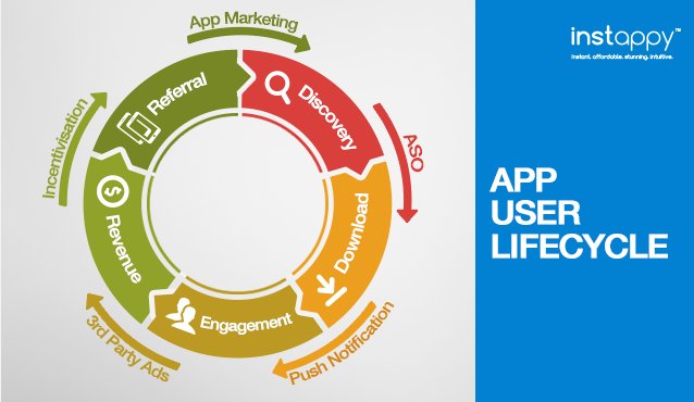 Instappy's tweet photo. Understanding app #userlifecycle is an indispensable step towards #userretention. Know how to do it well. https://t.co/hB7wYahIQb https://t.co/S7Q5kCzpQ1