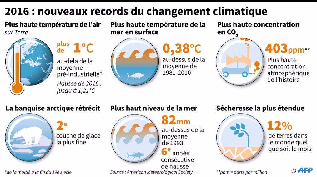 2016 année noire pour le #climat, le réchauffement à un niveau record (via <a href="/afpfr/">Agence France-Presse</a>)