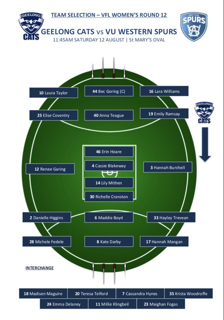 catswomens's tweet photo. The stakes are high tomorrow as we take on @VUWesternSpurs on St Mary's (Kardinia Park West) at 11.45am! #ThreeTeamsOneDay https://t.co/SZ6bv8oa8A