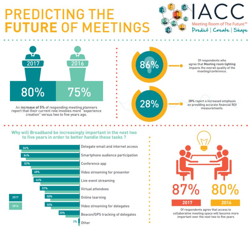 Bird_Office_EN's tweet photo. #infography #trends  Meeting Room of the Future https://t.co/DuFrdMxhXR
 
by @IACCmeetings https://t.co/kpTbp9sZrH
