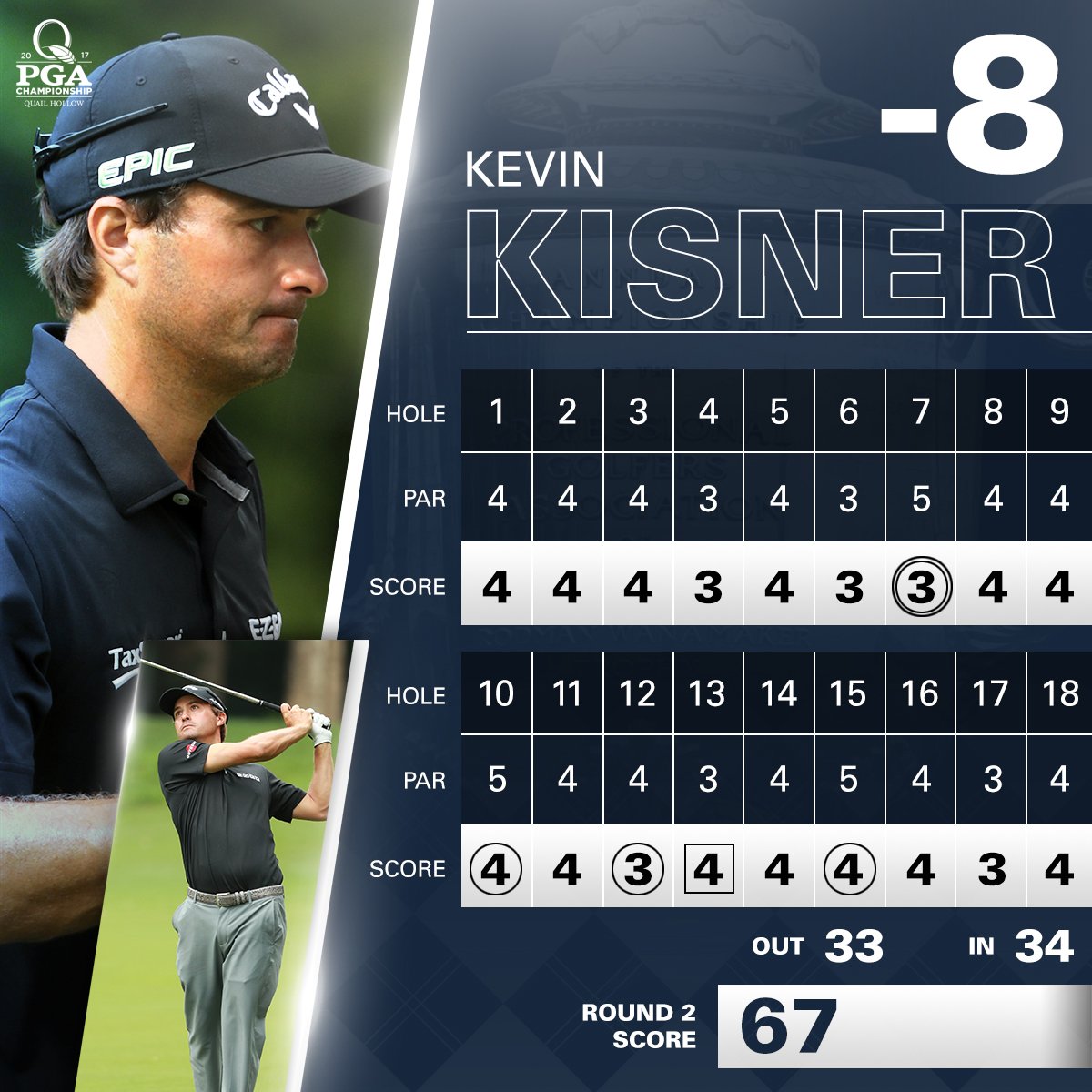 PGA's tweet photo. Kevin Kisner isn't slowing down. ๐ฅ
He fired a 4-under 67 in the second round to remain atop the leaderboard w/ a four-shot lead. #PGAChamp https://t.co/3vT2L4Hysc