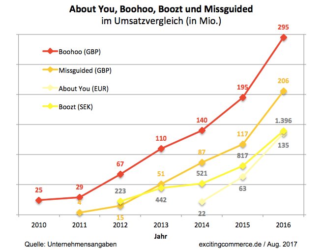 Die nächsten 5 Online-Fashion-Player auf Milliardenkurs excitingcommerce.de/2017/08/11/die…