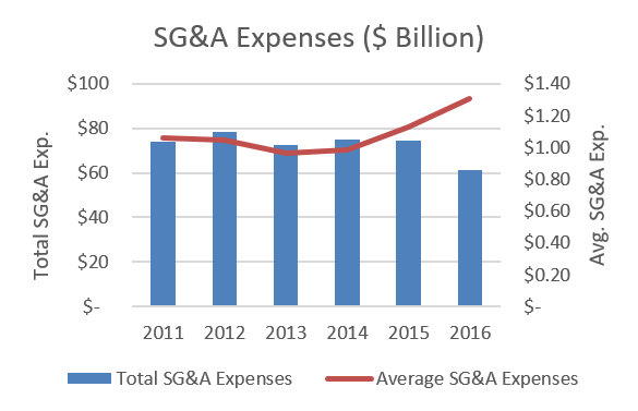 Calcbench's tweet image. #ComputerProcessing &amp;amp; #DataPreparation Total #SGandA Exp down by 17%.Ave SG&amp;amp;A Exp up by 23%.  SG&amp;amp;A Exp down 17% YoY &amp;gt;ow.ly/FBZC30egkAY