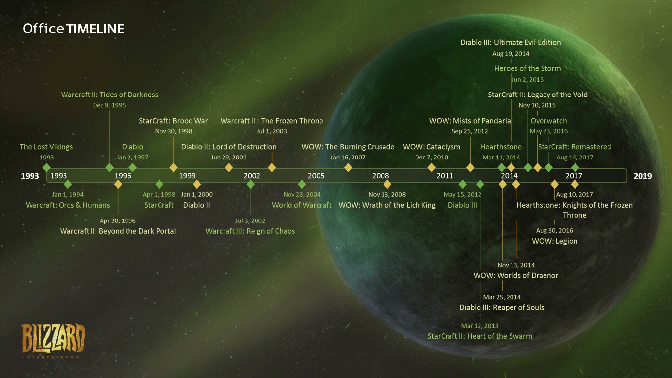 Office Timeline on Twitter "The Blizzard Games timeline marks big