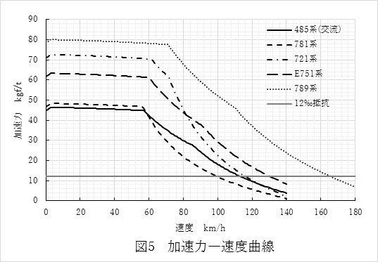 加速性能から見た車両研究 こちらでは、電車や気動車の加速性能