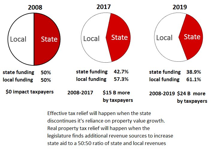 tasbo's tweet photo. As percent state $s declines taxpayers pay extra $24 B 2008 to 2019. Why need HB21 as introduced by Rep Huberty #txed #txlege @TxEdStrong https://t.co/JFXighjLq7