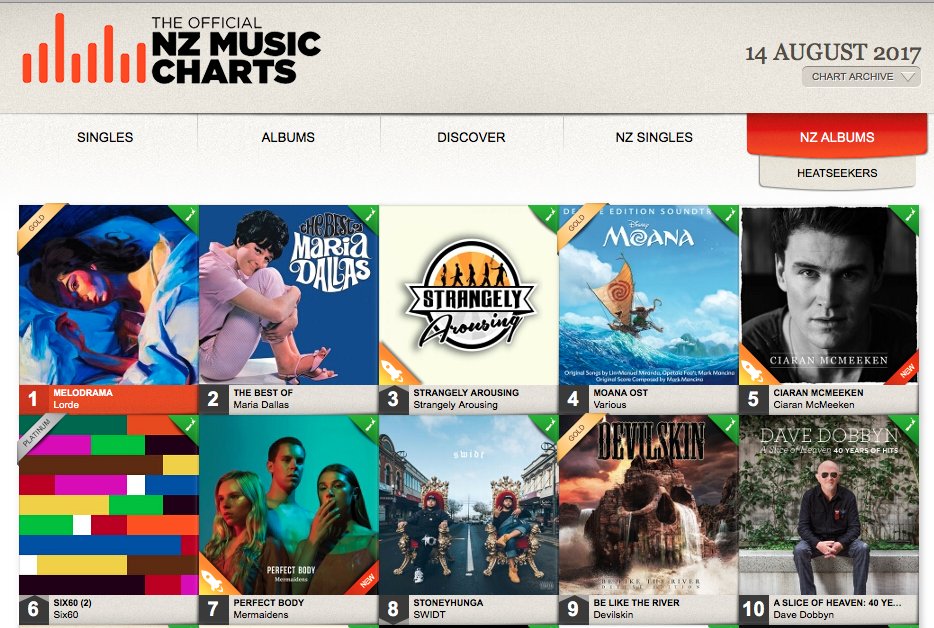 Andy1979MGMT's tweet photo. #ChartBoyz 2nd Week in #TDIWS #GANG !! @swidtmusic
https://t.co/EpQq85AjF3 @officialnzchart https://t.co/qXGcJg6c6X