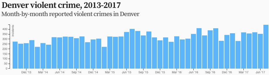 Reported violent crime in Denver hit a four-year high in July crime.denverpost.com/crime/violent/
