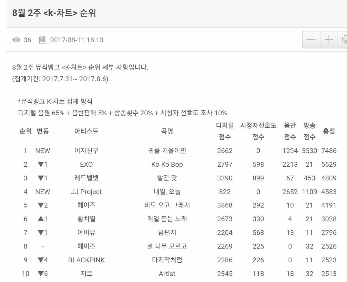 GfriendChile_'s tweet photo. [INFO] 11.08.2016 #GFRIEND a ganado el primer lugar en Music Bank con #LOVE_WHISPER FELICITACIONES!💘🎉🎊
 
#LoveWhisper3rdWin #GFRIEND34thWin https://t.co/u5b9h413XN