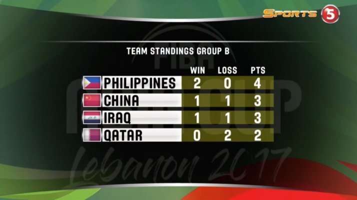 OneSportsPHL's tweet photo. Check out the Group B team standings #FIBAAsiaCup2017 #OppoF3Plus https://t.co/V99kE65g0B