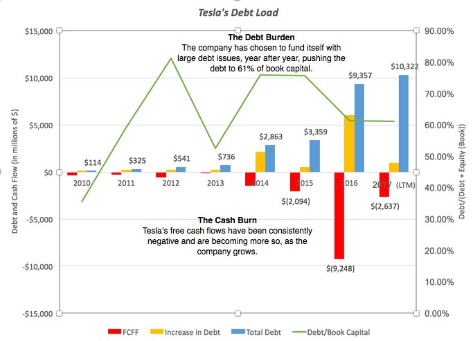 I like the Tesla story, though not at $365/share, but the continued use of debt to fund growth is befuddling! bit.ly/2vpSEwS
