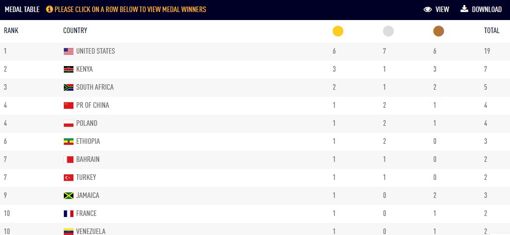 Citizen Tv Kenya On Twitter Iaaf World Championships Medal Table