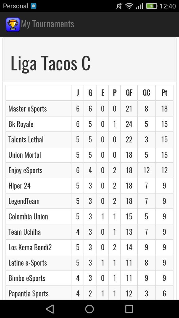 Master_eSports's tweet photo. Ganamos 3-2 vs @BorrachosTop en la liga @TacosCR y nos posicionamos 1eros💪 https://t.co/hpzGfLLBHk