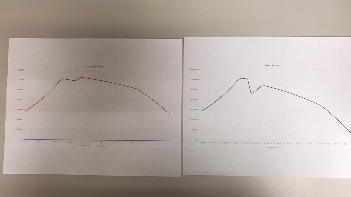 CallMeCanary's tweet image. Graph on the left assumes solid returns. Graph on the right is ONE -20% year with 3x return for 3 years following.  -$500k! Imma fix it :)