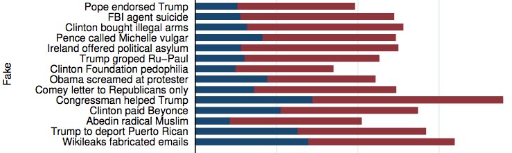 DefendAssange's tweet image. Stanford: Top three fake news stories during the 2016 election favored Clinton. One was created by @Newsweek emptywheel.net/2017/02/03/the…