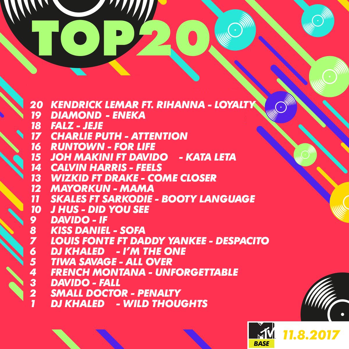 MTVBaseWest's tweet photo. #BaseTop20 | Here are the top buzzing songs on MTV Base. Catch the full playlist on MTV Base @ 09:00 WAT https://t.co/pZtQB2kD7A