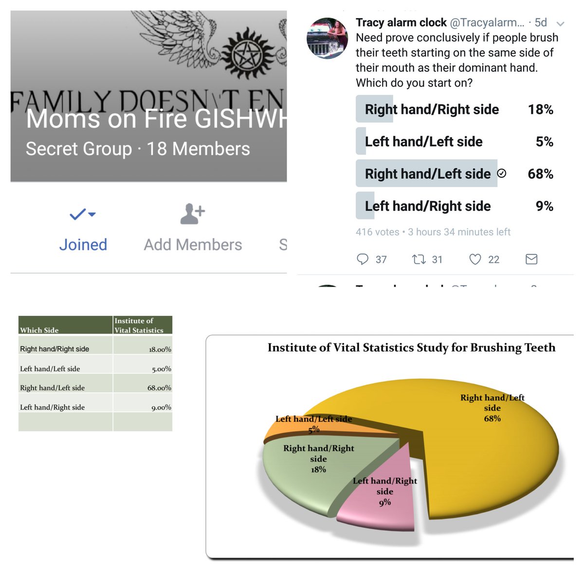 Tracyalarmclock's tweet photo. After polling 416 Gishers, we conclusively proved that most people r right handed/start brushing on the left (and are crazy) #gishwhesteeth https://t.co/4Bu9lMaNA4