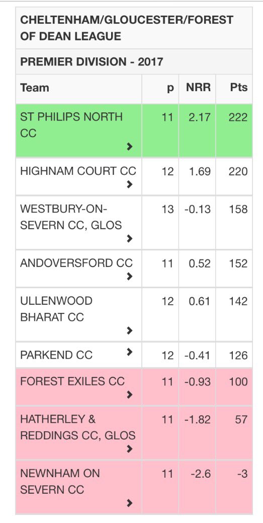 Another double win weekend for SPNCC 2nd XI beat Shurdington by 40 runs &amp; 1st XI beat Parkend by 54 runs to stay on top.