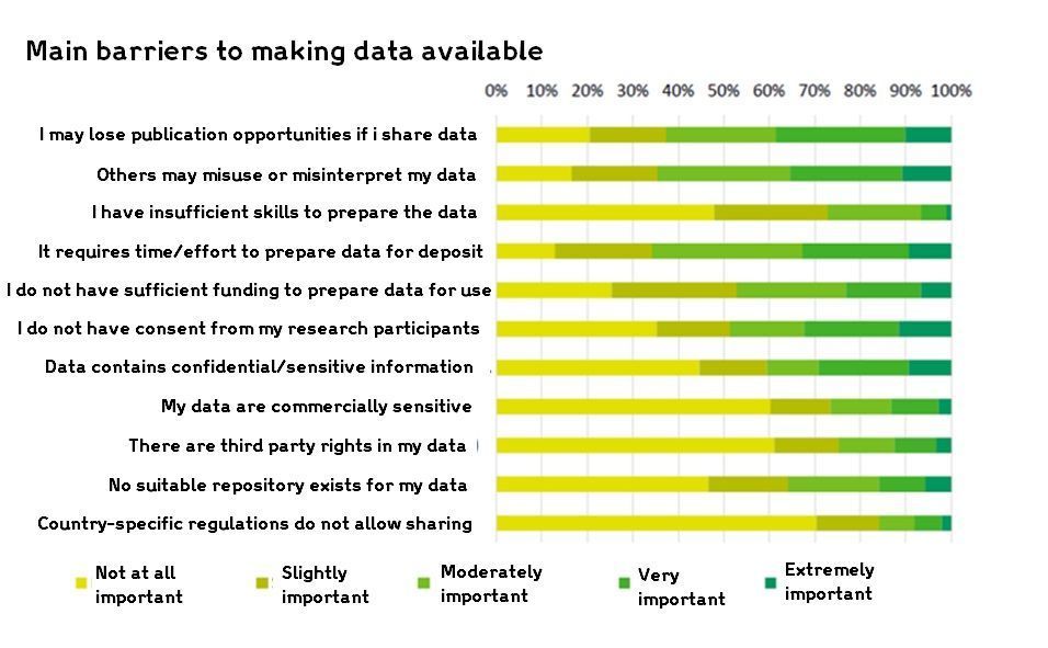wellcometrust's tweet photo. Researchers can face lots of barriers when sharing data. Have you experienced any of these? #OpenResearch https://t.co/9sHSoqizh9