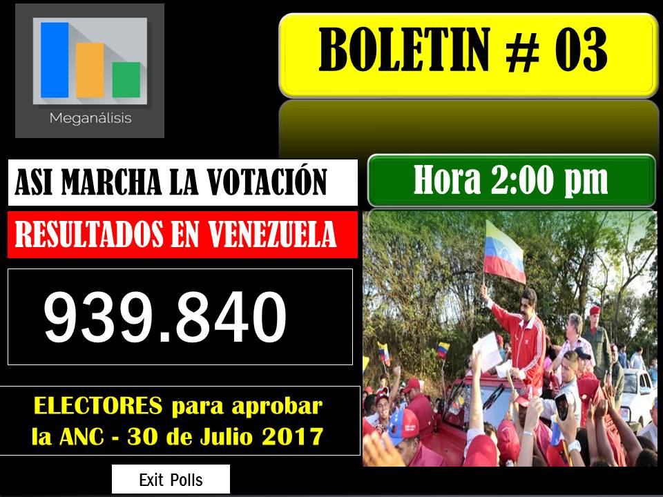 Meganalisis's tweet photo. ATENCIÓN: Así marcha votación para aprobar la ANC en Venezuela. Boletin #  03 Meganálisis. Exit Polls. Cada dos horas estaremos  reportando. https://t.co/Cw1lpQm5mI