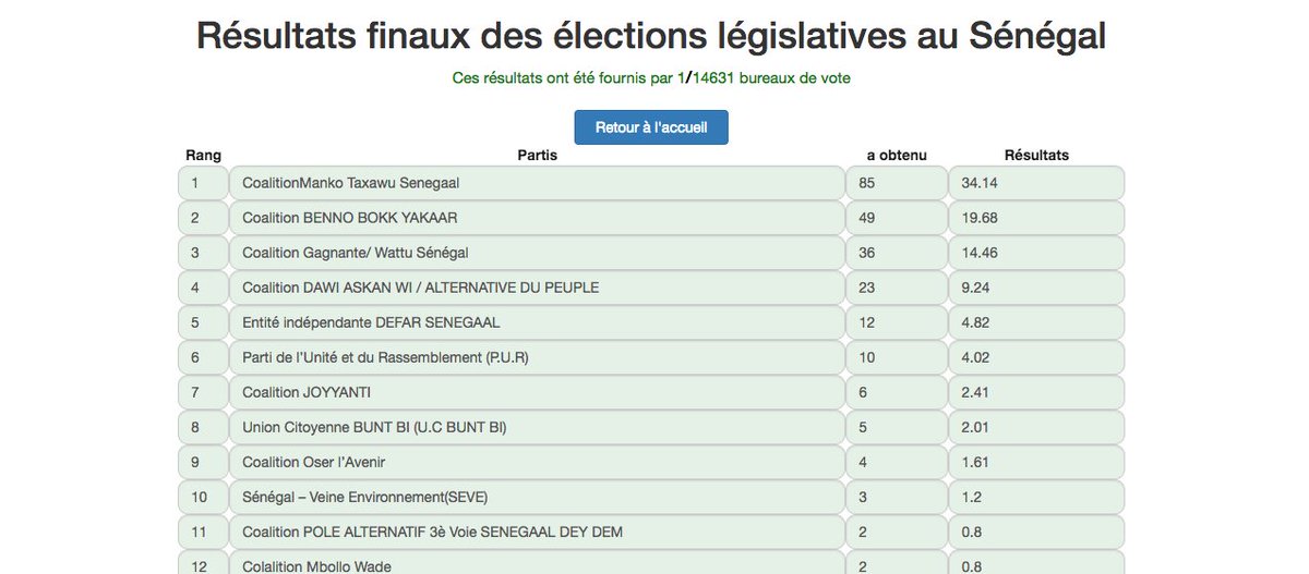 seydou_badiane's tweet photo. Les résultats du vote #LegislativesSN2017 #legislatives2017 en live ici https://t.co/CHW2A7Qd0L #kebetu #Senegal https://t.co/9Yph8e3XnJ